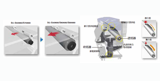 增強(qiáng)的介質(zhì)供給產(chǎn)品功能