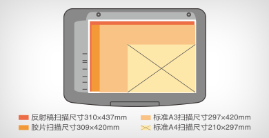 超A3*1尺寸掃描產(chǎn)品功能